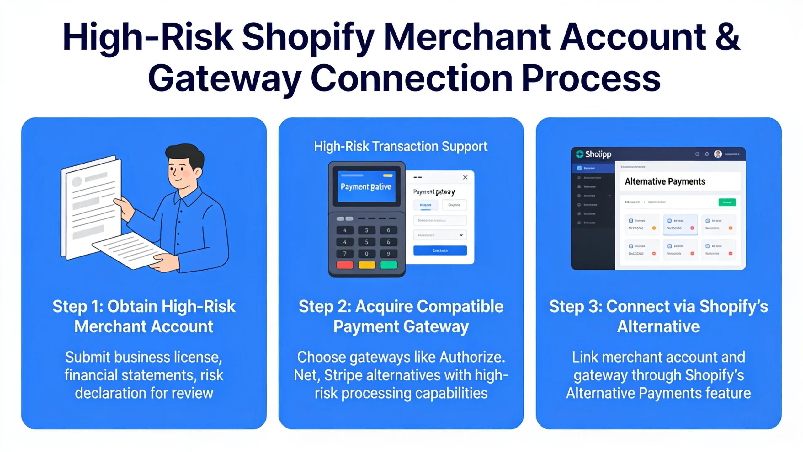 High-risk Shopify merchants obtain a merchant account and compatible gateway, then connect through Shopify's Alternative