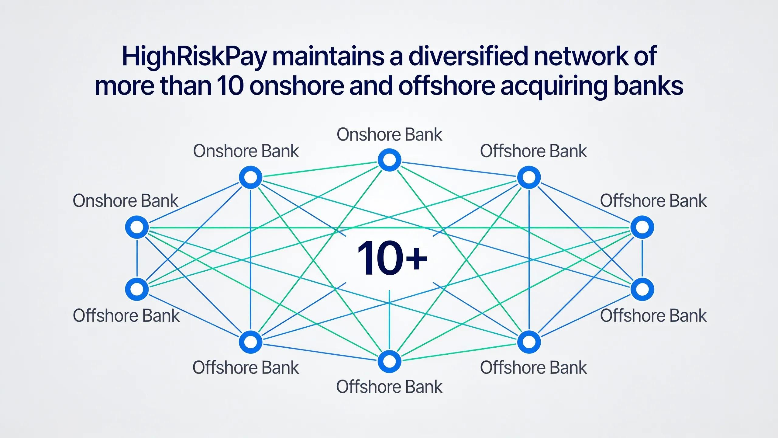 HighRiskPay maintains a diversified network of more than 10 onshore and offshore acquiring banks.; This